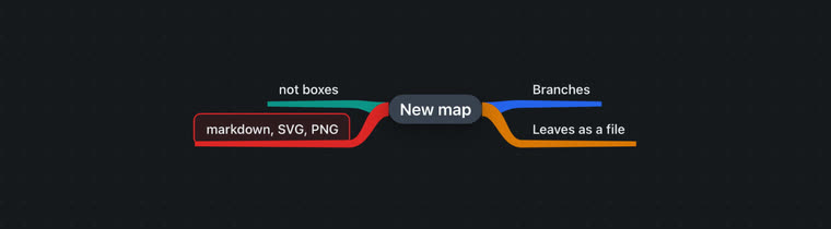 A mind map building itself: four labelled branches growing out of a central node, each branch a tapering coloured ribbon.