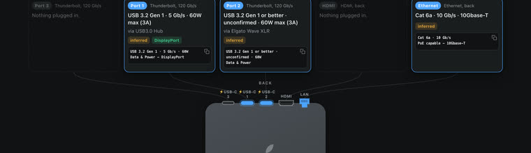 A top-down port map of a Mac mini. Four sockets in use, each with a callout card reading out its negotiated speed and wattage, including a Thunderbolt port at 5 Gb/s 60W with DisplayPort and an Ethernet port at Cat 6a 10 Gb/s.